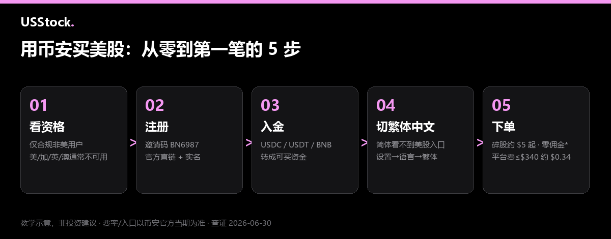 用币安买美股的5步流程:看资格、注册并完成实名、入金、把界面切到繁体中文找到美股入口、下单(碎股约5美元起、零佣金但有平台费)