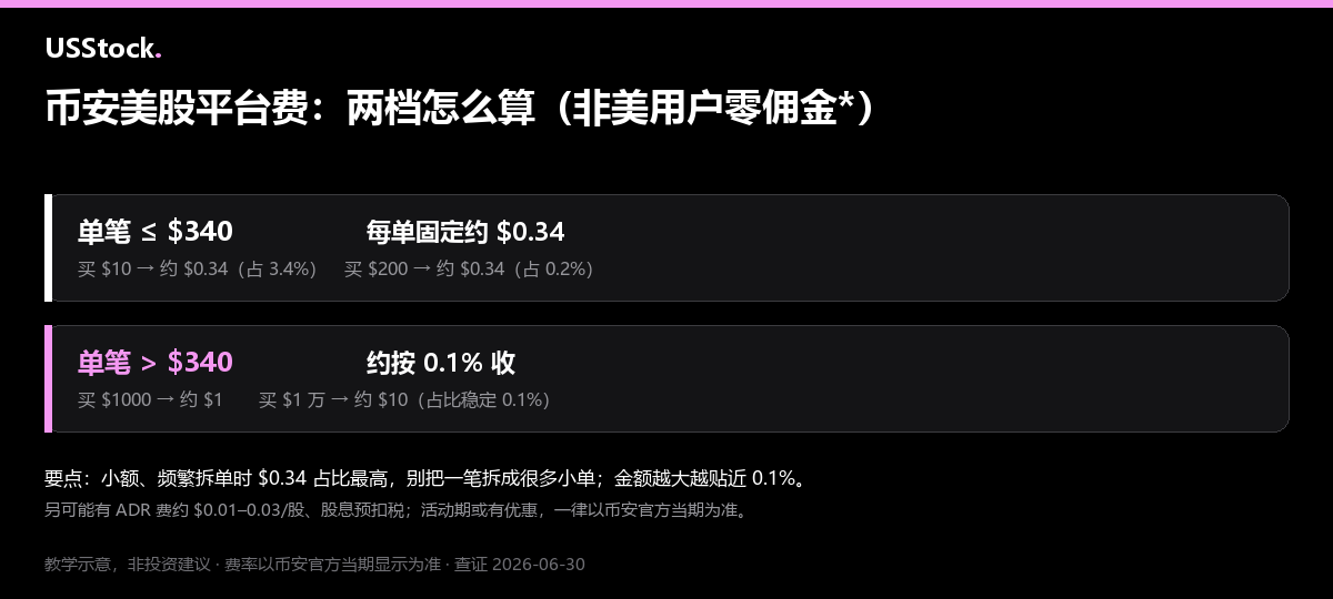 币安美股平台费两档示意：单笔不超过350美元每单固定约0.35美元；超过350美元约按0.1%收（买1000美元约1美元、买1万美元约10美元）