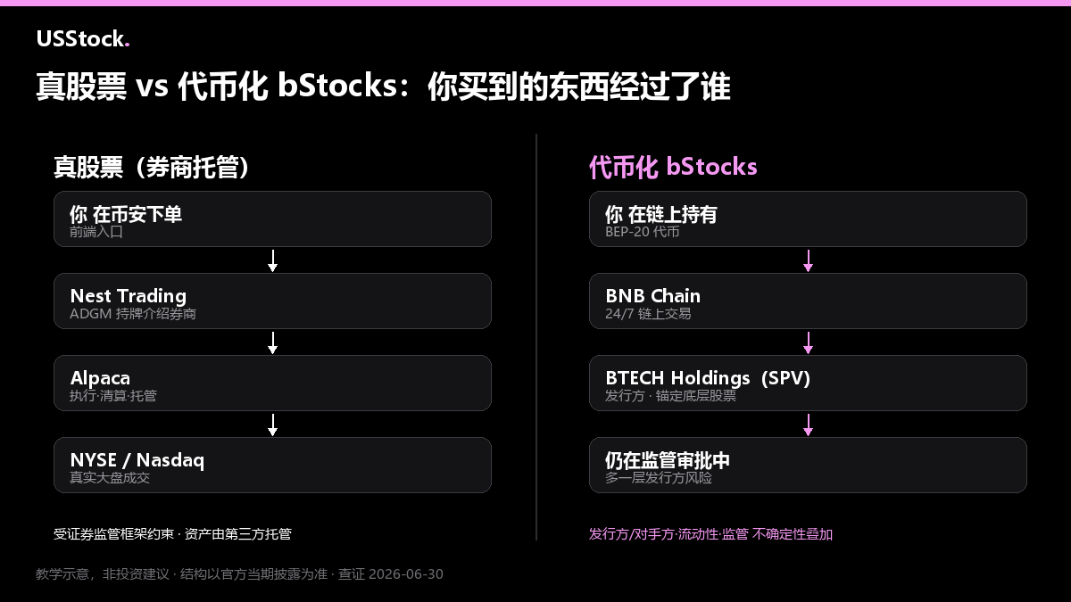 真股票 vs 代币化 bStocks 结构对比图：真股票经 Nest Trading 与 Alpaca 执行和托管；bStocks 属于代币化证券产品，不等同于登记在册的股票，条款与可用性可能调整